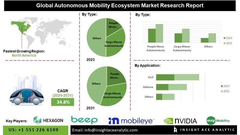 Autonomous Mobility Ecosystem Market Expands with Increasing Adoption of Self-Driving Vehicles for Civil and Defense Applications