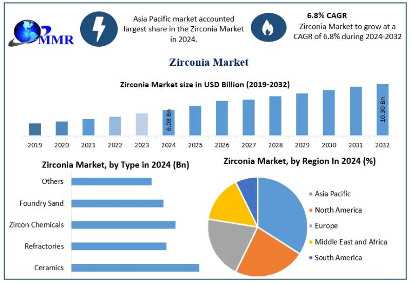 Zirconia Market