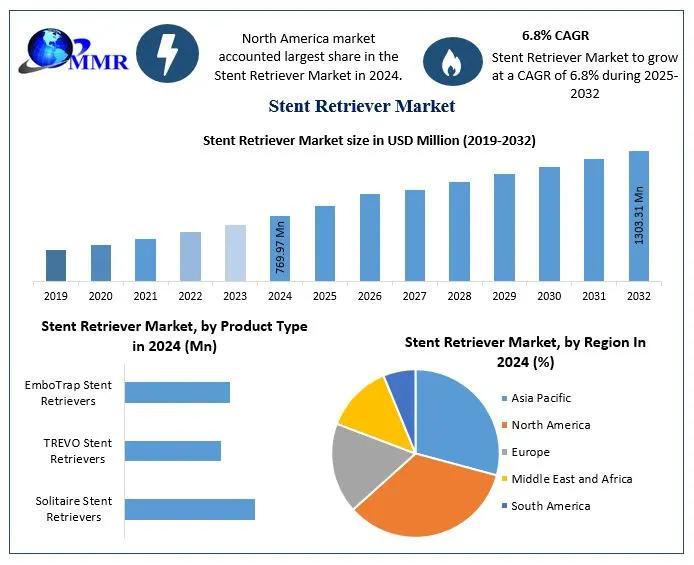 Stent Retriever Market Trends, Share, Demand,Impact Analysis, Industry Size, Growth, Development, Key Opportunities and Analysis of Key Players