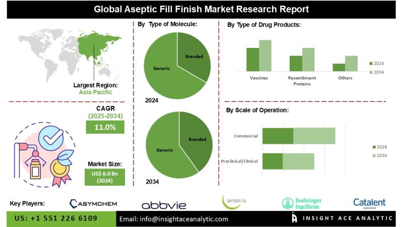 Aseptic Fill Finish Market Revenue Report with Forecast to 2034