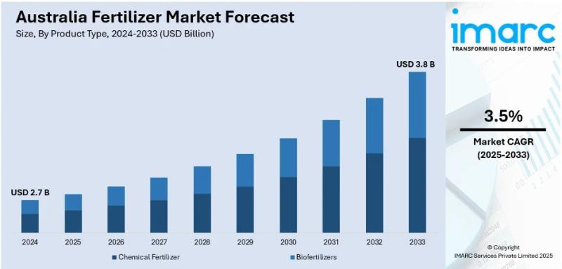 Australia Fertilizer Market Projected to Reach USD 3.8 Billion by 2033