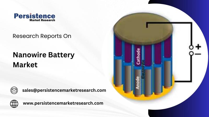 Nanowire Battery Industry Forecasted to Grow at a 32.3% CAGR, Surpassing USD 1.73 Billion by 2032