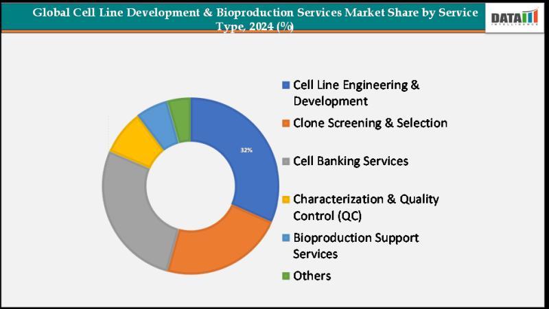 Cell Line Development & Bioproduction Services Industry 2025 | Customized Bioproduction, Future Growth, Key Developments | Leading Companies in 2025 - Samsung Biologics, Sartorius AG, WuXi Biologics, Cytiva, Eurofins Discovery