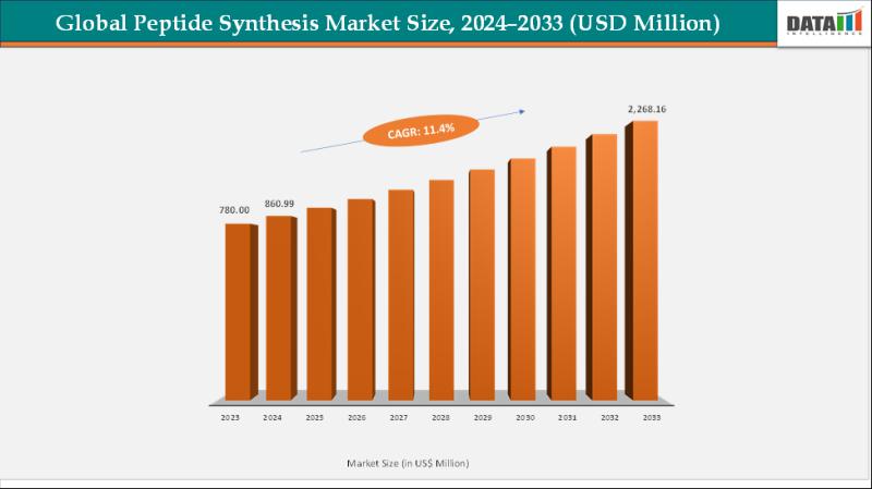 United States Peptide Synthesis Market 2025 | Growth Drivers, Key Players & Investment Opportunities