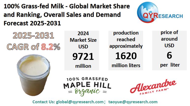 100% Grass-fed Milk Market Size, Trends, Growth: Global Forecast 2025-2031