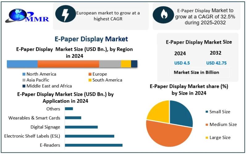 E-Paper Display Market to Reach USD 42.75 Billion by 2032, Growing at 32.5% CAGR