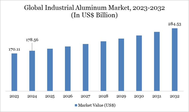 United States Industrial Aluminum Market 2025 | Growth Drivers, Trends & Market Forecast, Competitive Landscape & Investment Opportunities