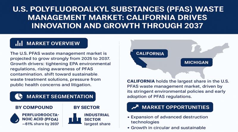 U.S. Polyfluoroalkyl Substances (PFAS) Waste Management Market: California Drives Innovation and Growth Through 2037