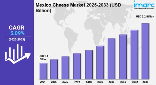 Mexico Specialty Cheese Market Size Trends, Share & Growth, Forecast 2033