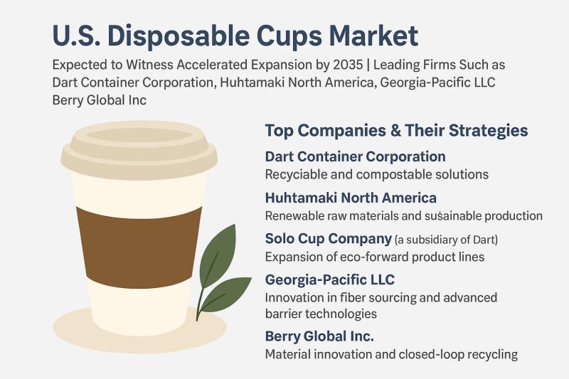 U.S. Disposable Cups Market Expected to Witness Accelerated Expansion by 2035 | Leading Firms Such as Dart Container Corporation, Huhtamaki North America, Georgia-Pacific LLC, Berry Global Inc
