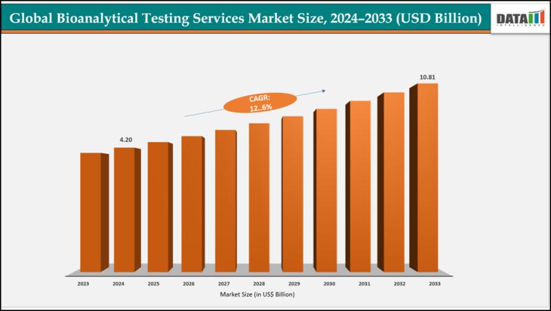 United States Bioanalytical Testing Services Market 2025: Industry Developments, Future Growth, Share & Industry Insights | Eurofins Scientific, Lonza, Charles River Laboratories, Syneos Health, ICON plc, IQVIA