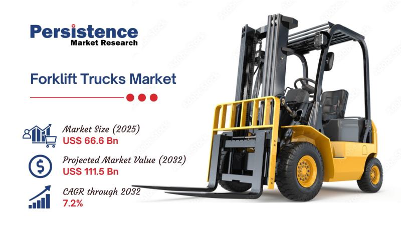 Forklift Trucks Market Set to Elevate: Valued at US$66.6 Bn in 2025, Forecast to Reach US$111.5 Bn by 2032 at 7.2% CAGR
