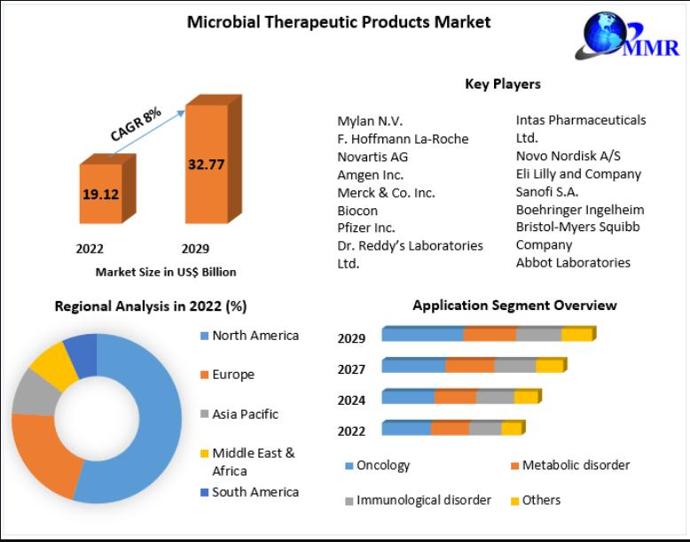 Microbial Therapeutic Products Market Valued at USD 19.12 Billion in 2022, Expected to Grow at a CAGR of 8% During the Forecast Period