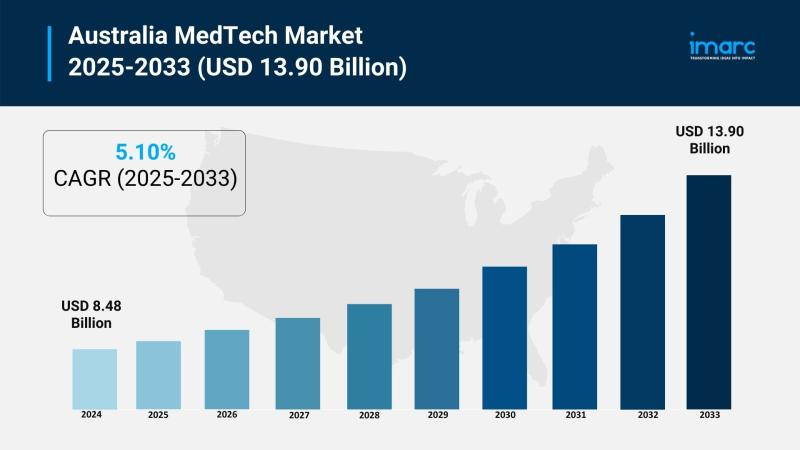 Australia MedTech Market 2025 | Worth USD 13.90 Billion by 2033