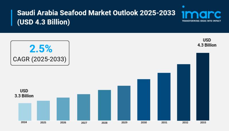 Saudi Arabia Seafood Market Size to Surpass USD 4.3 Billion by 2033, at a CAGR of 2.5%