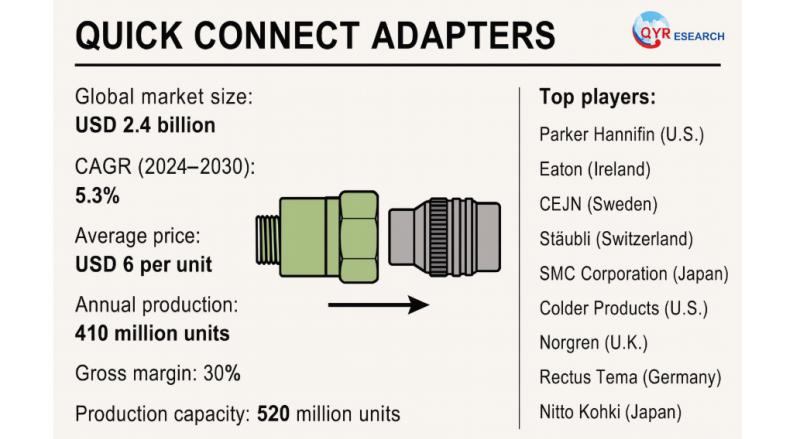 Global and U.S. Quick Connect Adapters Market Report, Published by QY Research.