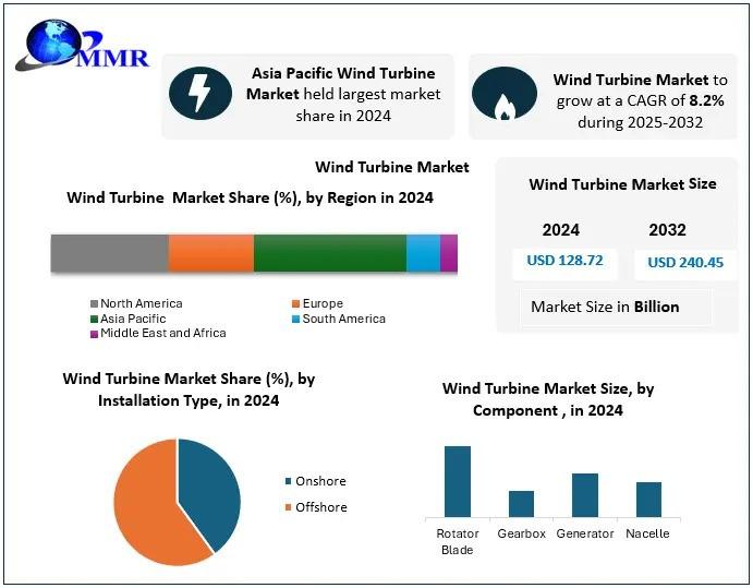 Wind Turbine Market Outlook: Expected to Reach USD 240.45 Billion by 2032, Growing at 8.2% CAGR