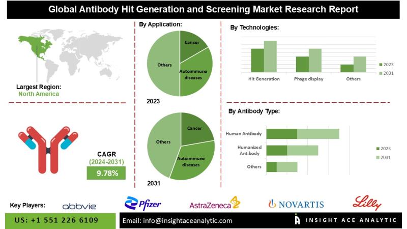 Antibody Hit Generation and Screening Market Driven by Rising Use of Yeast and Ribosome Display Systems