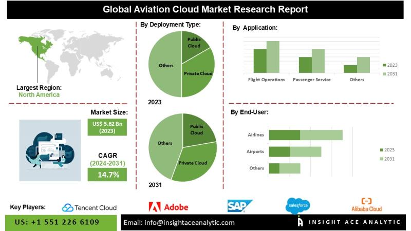 Aviation Cloud Market Dominated by North America Due to Strong Technological and Regulatory Frameworks