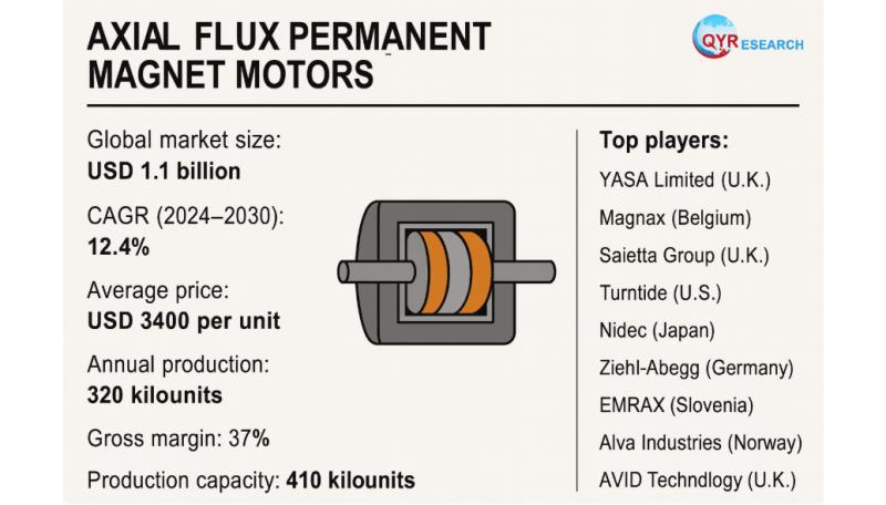 Global and U.S. Axial Flux Permanent Magnet Motors (AFPMs) Market Report, Published by QY Research.