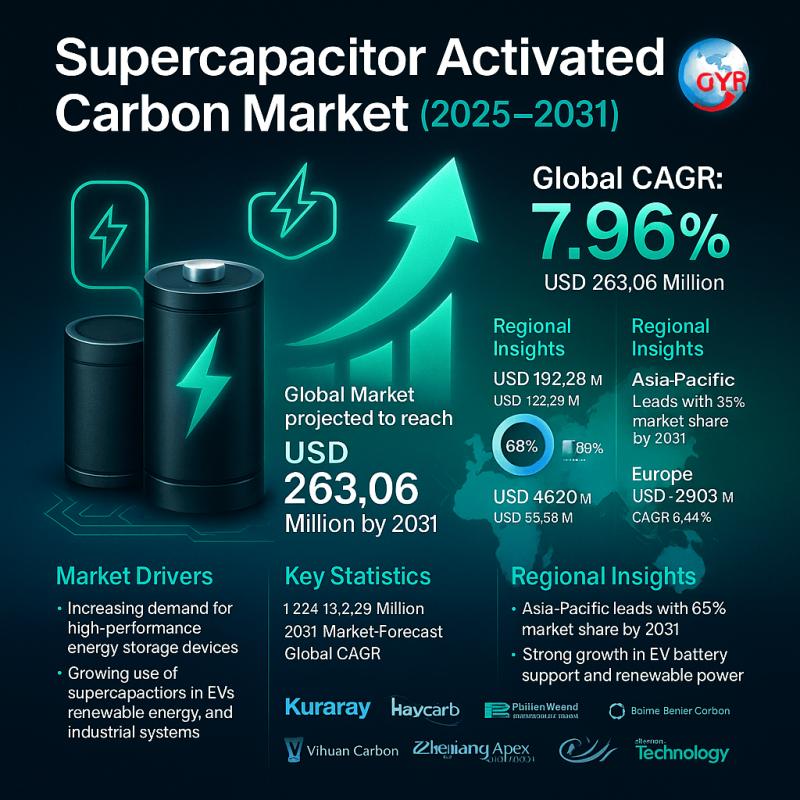 Supercapacitor Activated Carbon Market Unveils New Opportunities 2025-2031 | Comprehensive Forecast and Insights