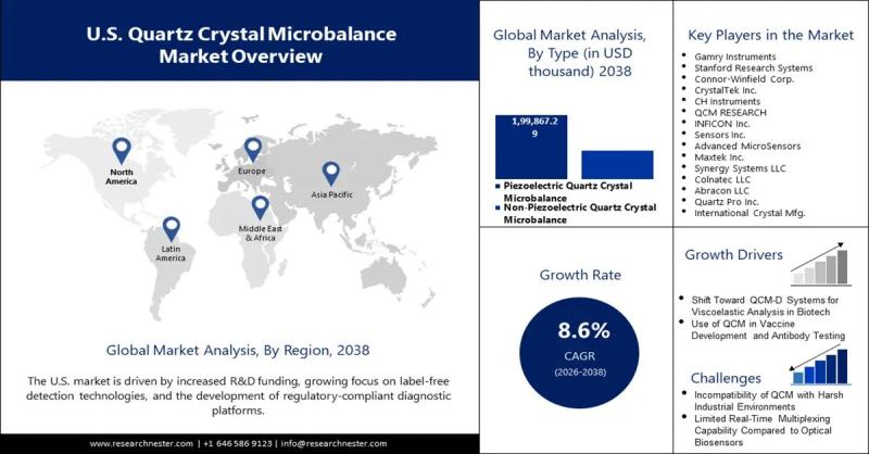 U.S. Quartz Crystal Microbalance Market Forecast to Exhibit Robust Growth During 2026-2038 | Key Participants Gamry Instruments, Stanford Research Systems, Connor-Winfield Corp., CrystalTek Inc.