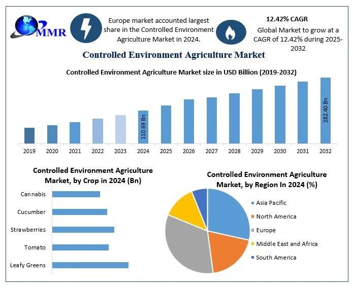 Controlled Environment Agriculture Market Outlook: Expected to Reach USD 282.40 Billion by 2032, Growing at 12.42% CAGR