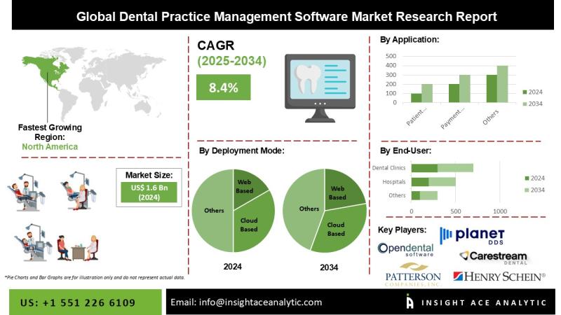 Dental practice management software Market Exclusive Report with Detailed Study Analysis