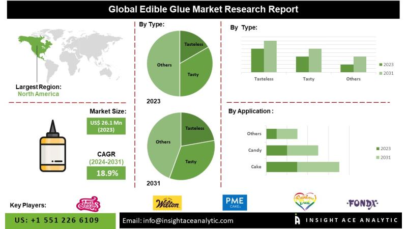 Edible Glue Market Experiences Strong Growth in North America Due to High Consumption of Customized Cakes