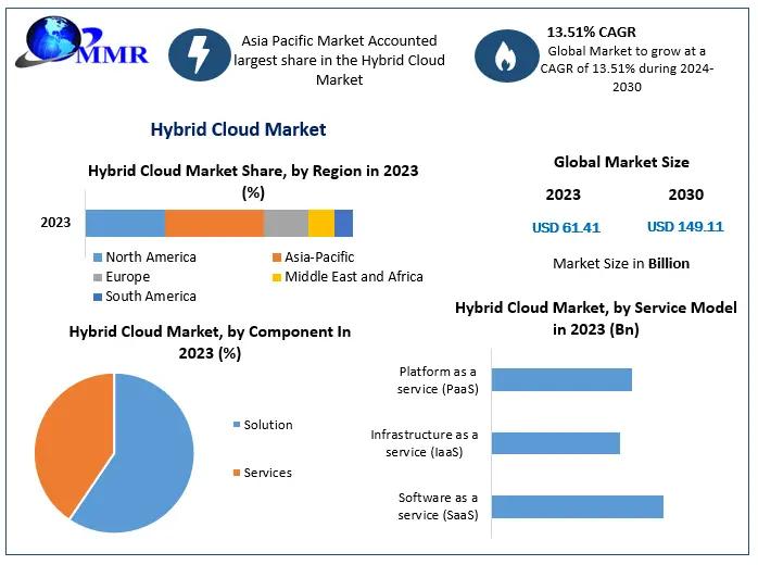 Global Hybrid Cloud Market to Grow from USD 61.41 Billion in 2023 to USD 149.11 Billion by 2030 at 13.51% CAGR - Hybrid Cloud Market Forecast
