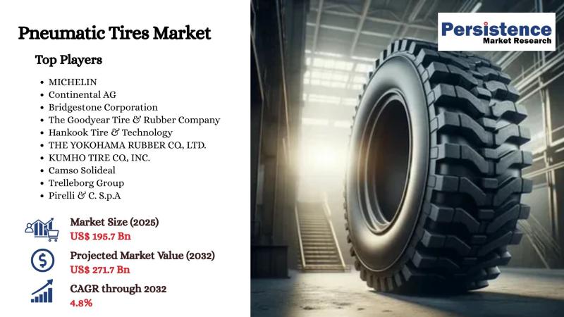 Pneumatic Tires Market to Reach US$ 271.7 Billion by 2032 as Top Players Invest in Advanced Materials and Sustainable Production