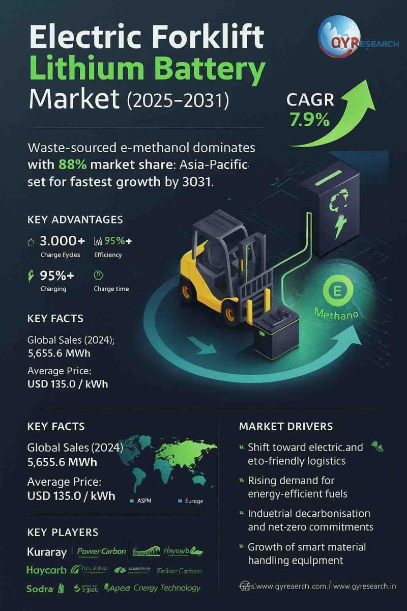 Electric Forklift Lithium Battery Market Leading Opportunities, New Updates, Tech Innovation, and Key Industry Trend by Forecast 2025 to 2031