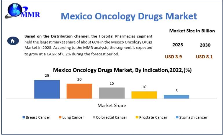 Mexico Oncology Drugs Market Valued at USD 3.9 Billion in 2023, Expected to Reach USD 8.1 Billion by 2030, Growing at a CAGR of 11%