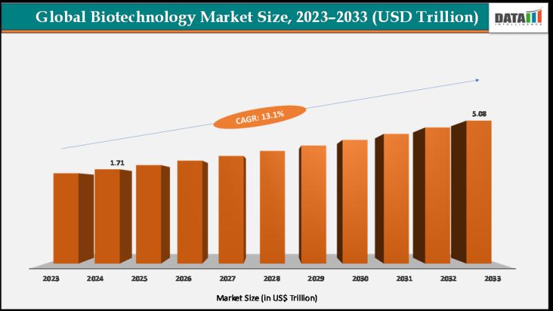 United States Biotechnology Market 2025: Industry Developments, Future Growth, Share & Industry Insights | AbbVie Inc., AstraZeneca, Gilead Sciences Inc, Bristol-Myers Squibb Company, Sanofi, and Biogen
