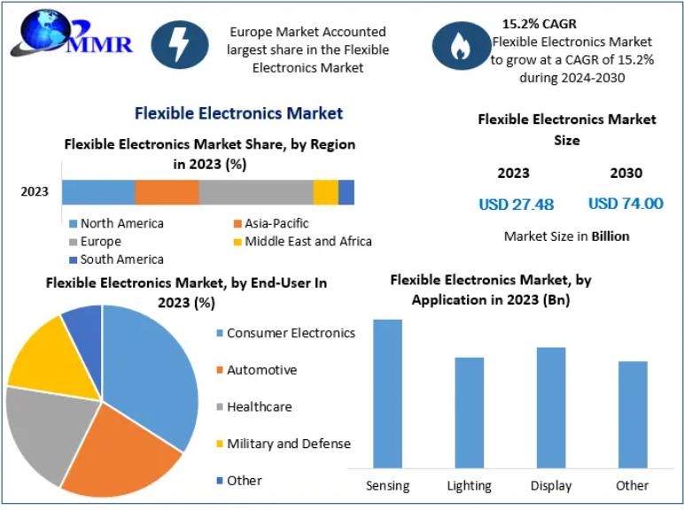Flexible Electronics Market Valued at USD 27.48 Billion in 2023, Expected to Reach USD 74.00 Billion by 2030, Growing at a CAGR of 15.2%
