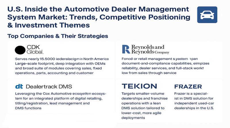 U.S. Inside the Automotive Dealer Management System Market: Trends, Competitive Positioning & Investment Themes