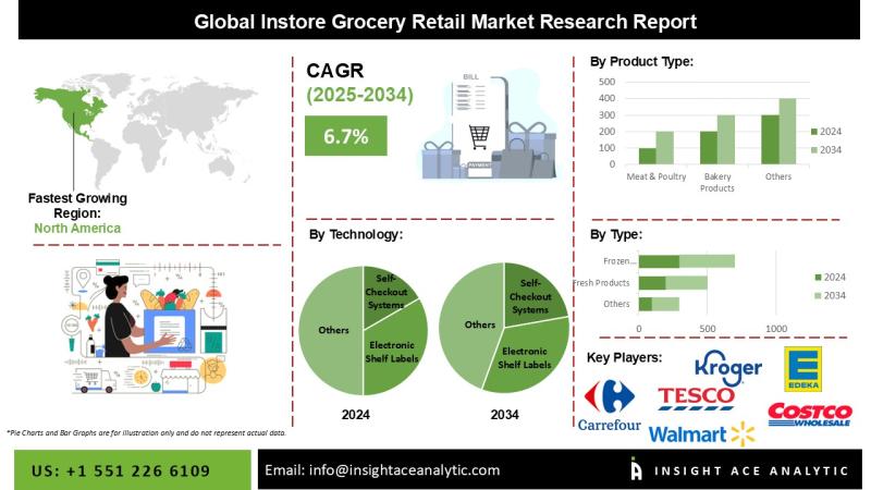 Instore Grocery Retail Market Survey Detailed Analysis and Forecast 2025-2034