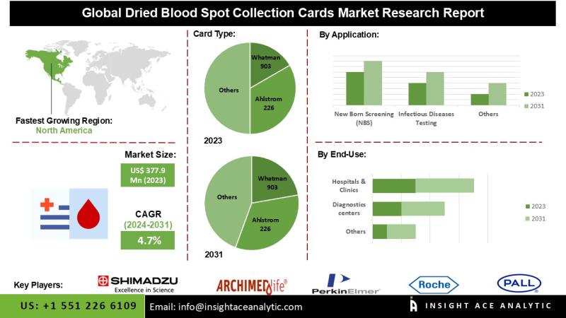 Dried Blood Spot Collection Cards Market Driven by Increasing Prevalence of Chronic and Infectious Diseases