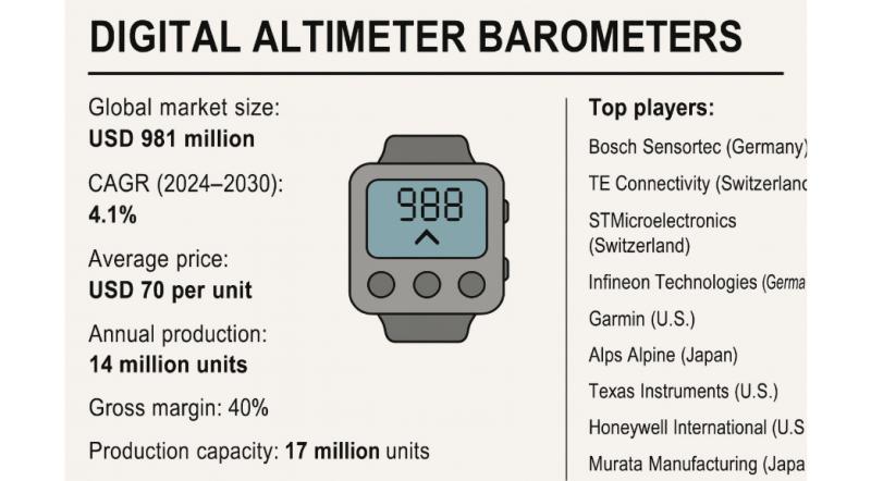 Global and U.S. Digital Altimeter Barometers Market Report, Published by QY Research.