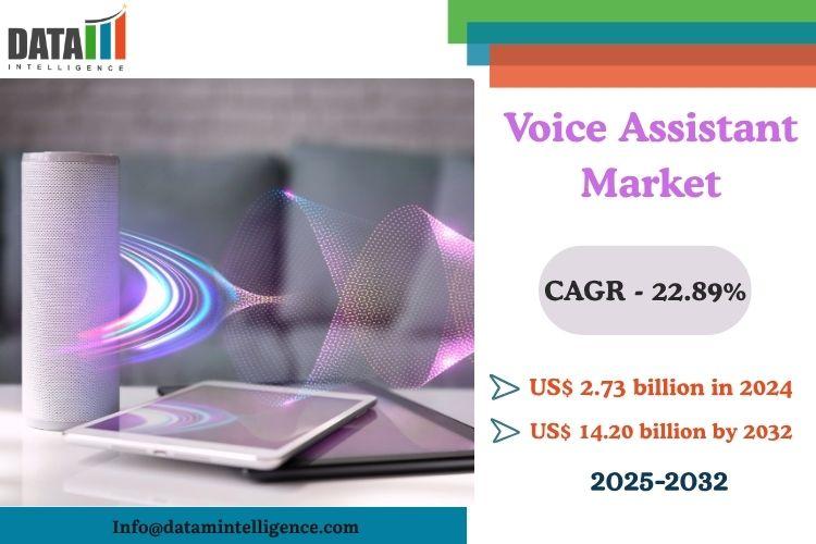 Voice Assistant Market to Hit US$14.20 Billion by 2032, Driven by AI and IoT Expansion | Amazon, Google & Apple .