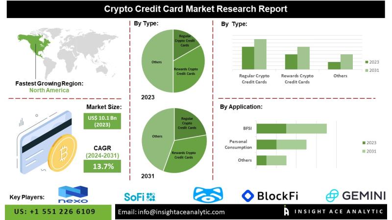 Crypto Credit Card Market Development Driven by User Demand for Secure and Flexible Blockchain-Based Payment Options