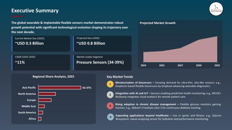 Wearable & Implantable Flexible Sensors Market Size, Share, and Growth | Sensor Type , Material Type, Technology Platform, Form Factor, Connectivity, Power Source