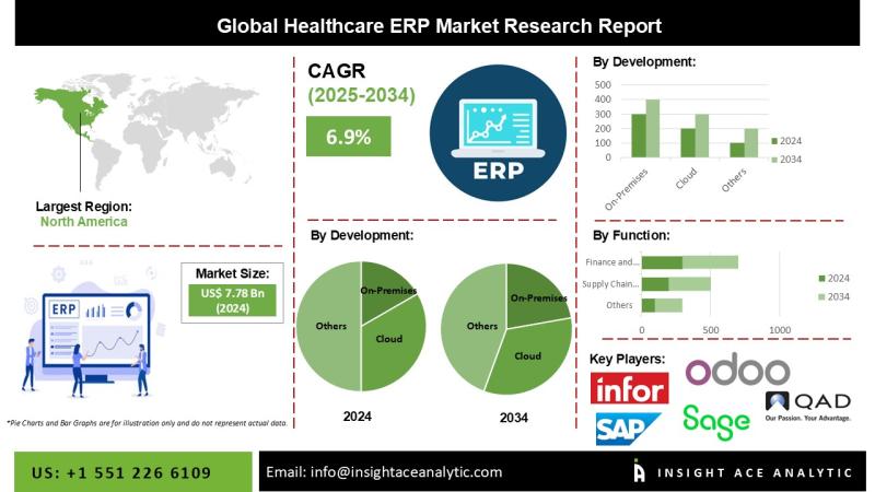 Healthcare ERP Market Current Scenario with Future Aspect Analysis