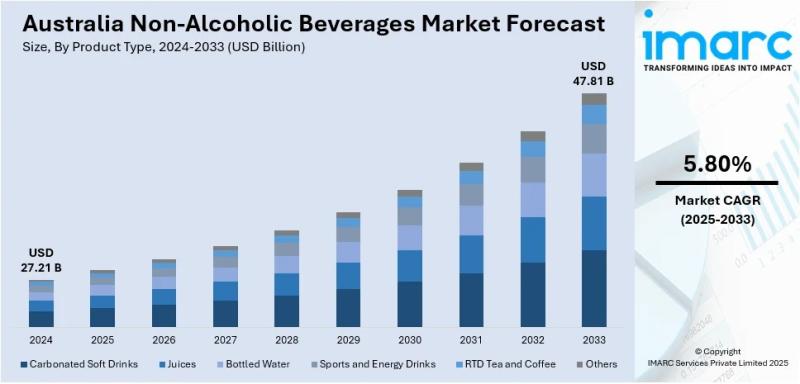 Australia Non-Alcoholic Beverages Market Projected to Reach USD 47.81 Billion by 2033