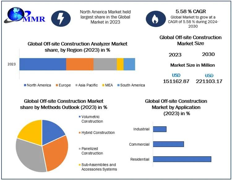 Off-Site Construction Market to Reach USD 221.10 Billion by 2030, Growing at a 5.58% CAGR