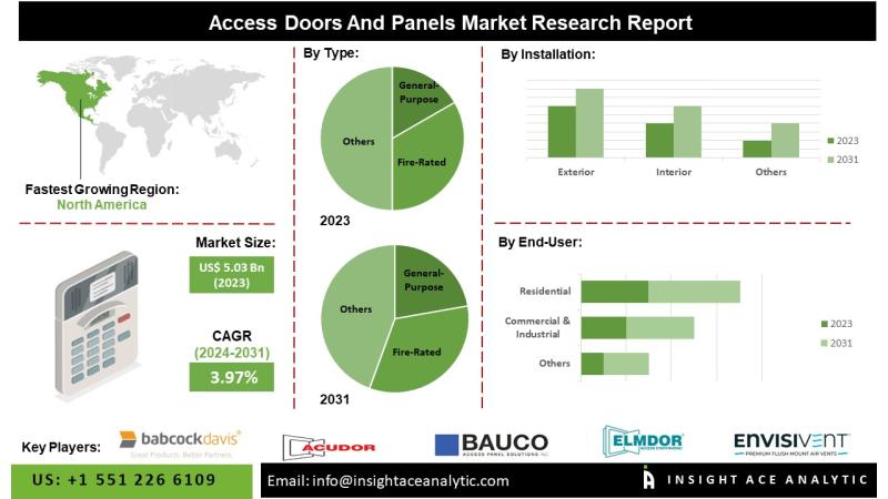 Access Doors and Panels Market Strengthened by Rapid Urbanization and Real Estate Expansion in Asia Pacific