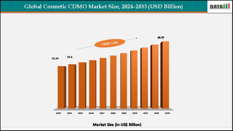United States Cosmetic CDMO Industry | Global Players Expand Turnkey Capabilities & R&D Hubs - Swiss American, NOX BELLCOW Cosmetics Co., Ltd, COSMOBEAUTY Co., Ltd., BiofarmaSrl, TOA Inc