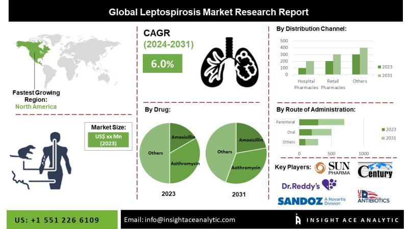 Leptospirosis Market expected to Witness Huge Revenue Growth to 2034