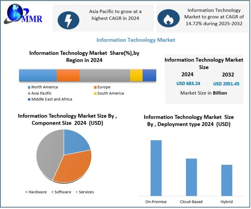 Information Technology Market Set to Surpass USD 2051.45 Billion by 2032 Driven by Growing Cyber Threats and Digital Transformation