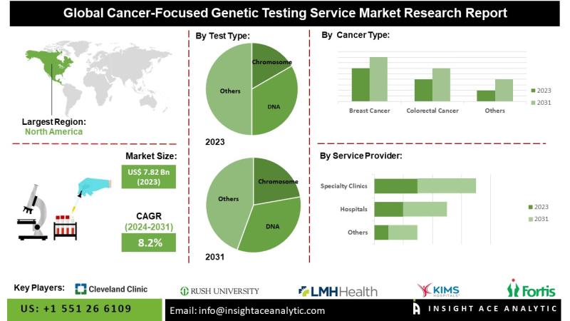 Cancer-focused Genetic Testing Service Market Driven by Rising Cancer Incidence and Growing Adoption of Next-Generation Sequencing Technologies